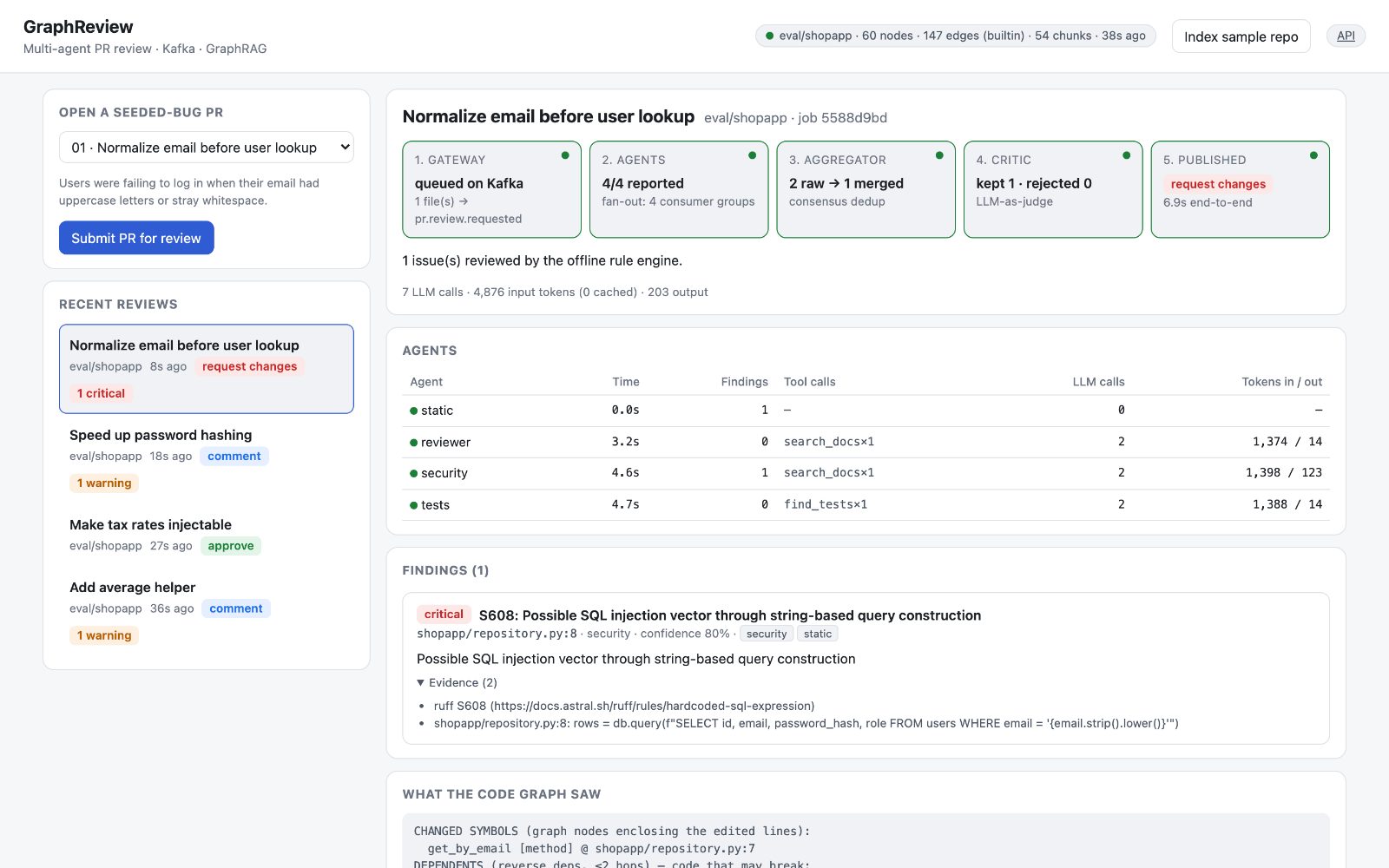 GraphReview dashboard: a seeded-bug PR moves through gateway, agents, aggregator, critic and published stages; an agents table shows time, findings, tool calls and tokens per agent; a critical SQL-injection finding is attributed to the security and static agents.